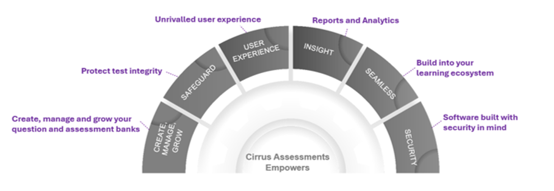 Online Assessments Infographic